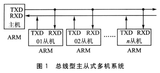 ARM7串口9位方式多機(jī)通信的編程技術(shù)詳解